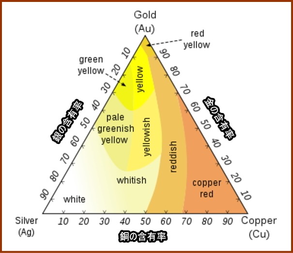 金、銀、銅の含有率による色合いの変化