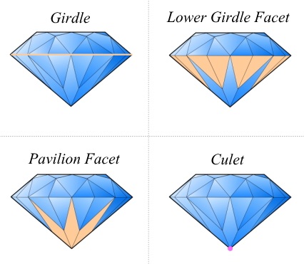 ブリリアント・カットの側下部パビリオン部・各部名称