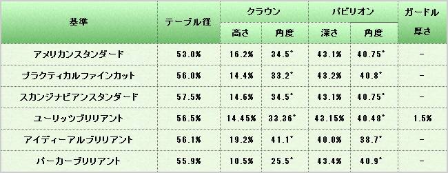 ブリリアントカットのスタンダード比較一覧表