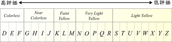 ノーマルカラーダイヤモンドのカラー評価D-Z