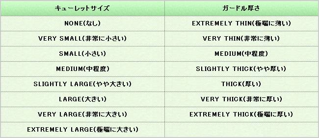 キューレットサイズとガードル厚さの評価（評価の高い順に）