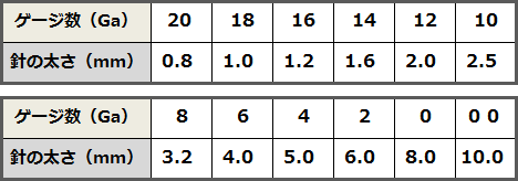 ゲージ数と針の太さ一覧表