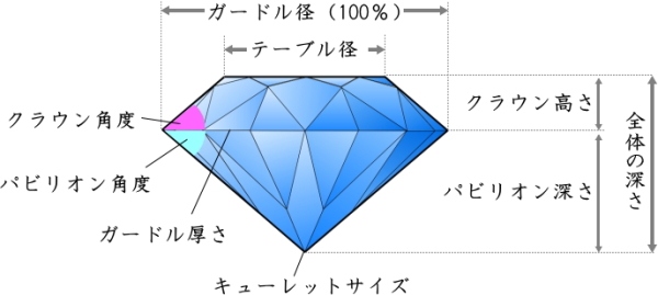 ダイヤモンドのプロポーション各種名称