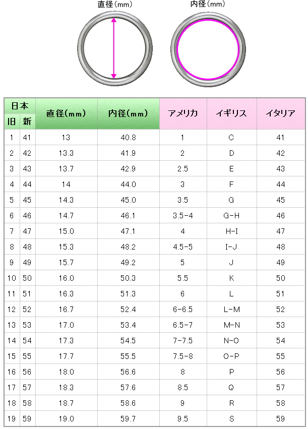 指輪の直径と内径の意味、および主要各国における指輪のサイズ表記一覧表